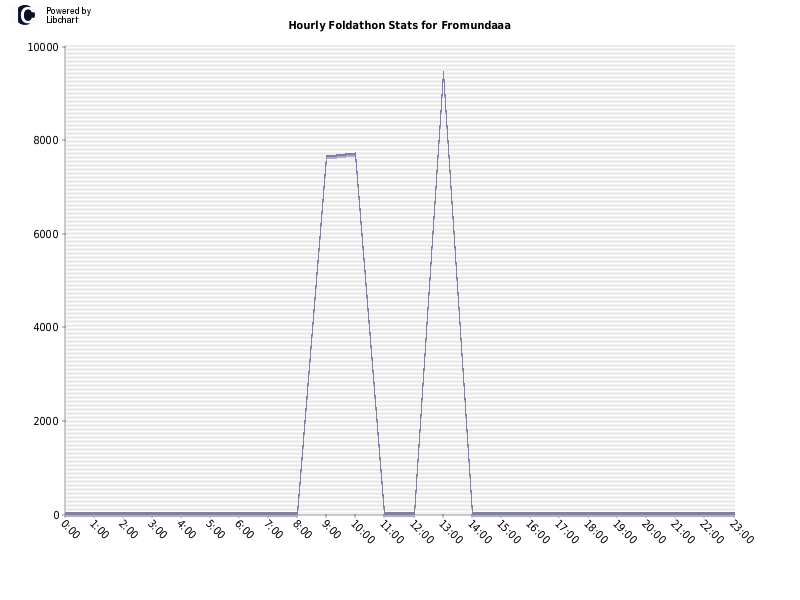 Hourly Foldathon Stats for Fromundaaa